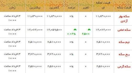 قیمت طلا و سکه در بازار امروز
