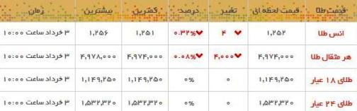 قیمت طلا و سکه در بازار امروز
