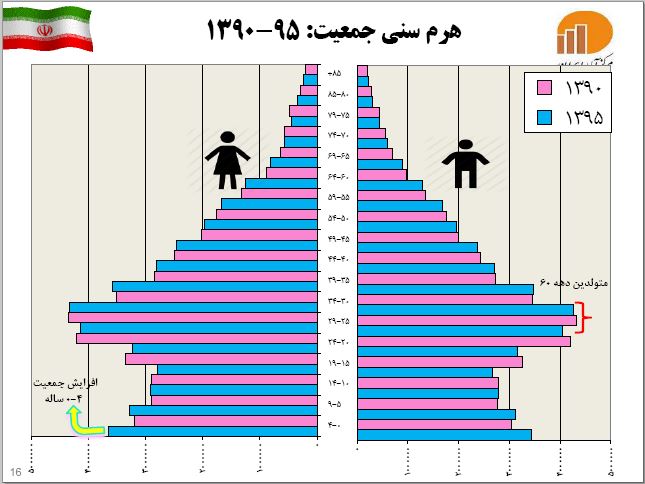 ۳۰ ساله&zwnj;ها پُرجمعیت&zwnj;ترین گروه سنی کشور