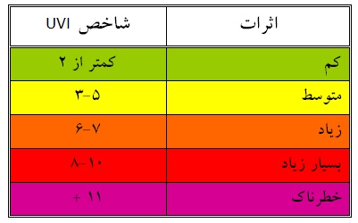 نصب 10 ایستگاه سنجش اشعه فرابنفش در شهر مشهد