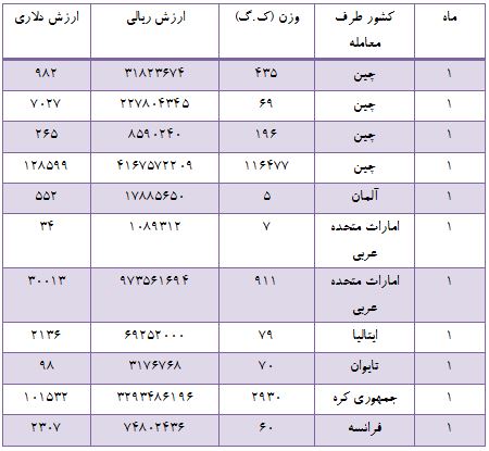 واردات 273 هزار دلاری واشر به کدام کشورها سود رسانده؟