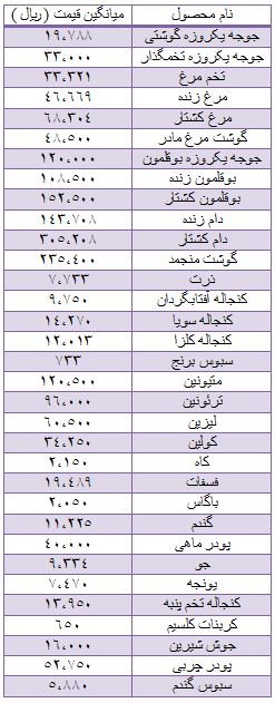آخرین قیمت مرغ در بازار