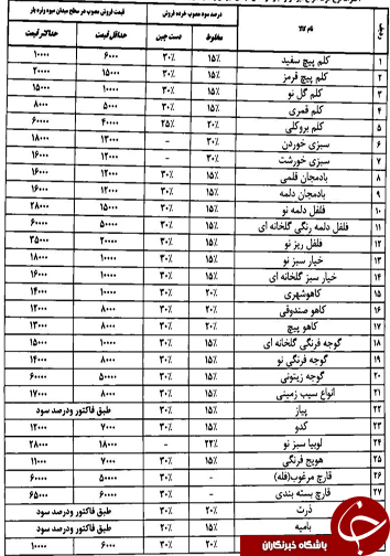 قیمت انواع میوه و تره بار در میادین فارس