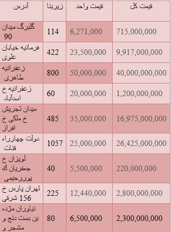 قیمت ویلاهای لوکس در شمال تهران