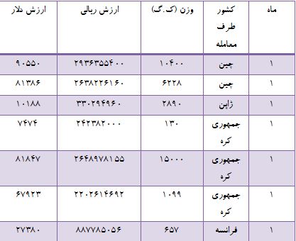 واردات 36 تن لامپ خوردو به ارزش 366 هزار دلار از کدام کشورها بوده است؟