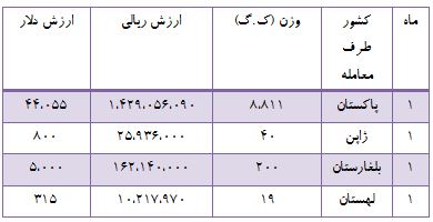 درآمد کشور از فروش گل خشک چقدر است؟