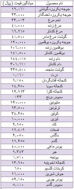 آخرین قیمت گوشت در بازار