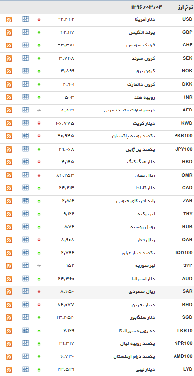 نرخ دلار کاهش یافت+جدول