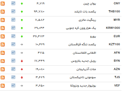 نرخ دلار کاهش یافت+جدول