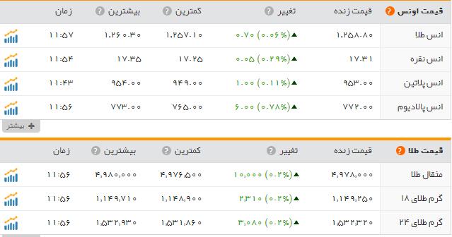 قیمت سکه وطلا دربازار امروز پنج شنبه ۴ خرداد