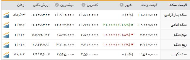 قیمت سکه وطلا دربازار امروز پنج شنبه ۴ خرداد