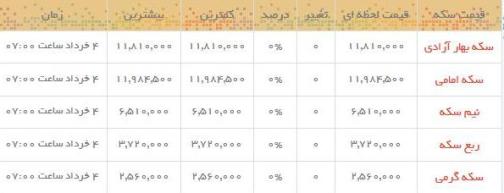 قیمت طلا و سکه در بازار امروز