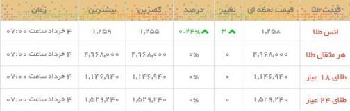 قیمت طلا و سکه در بازار امروز