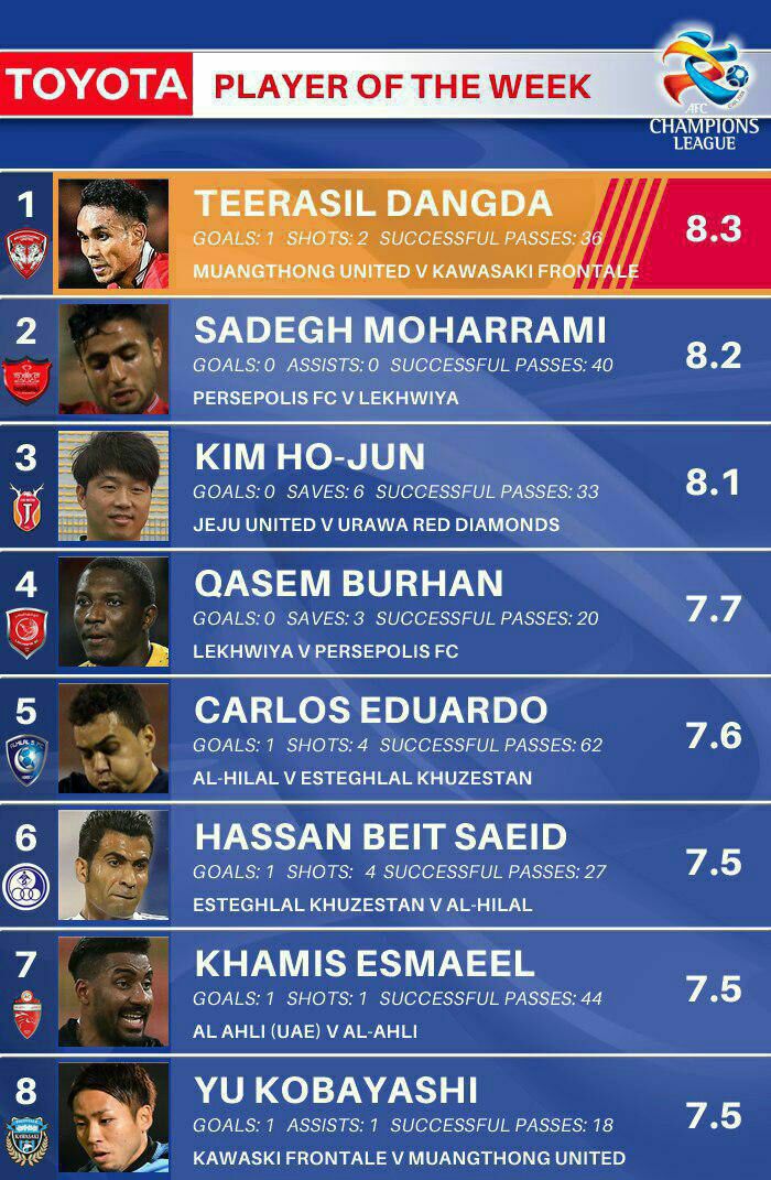 ستاره پرسپولیس، دومین بازیکن برتر هفته لیگ قهرمانان+ عکس