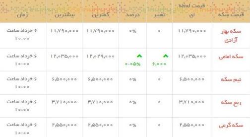 قیمت طلا و سکه در بازار امروز