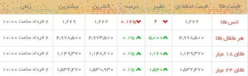 قیمت طلا و سکه در بازار امروز