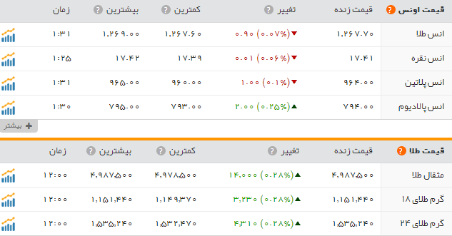 قیمت سکه وطلا دربازار امروز شنبه ۶ خرداد