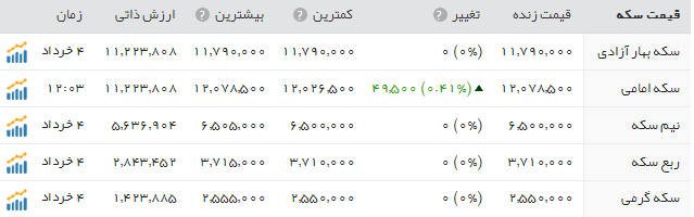 قیمت سکه وطلا دربازار امروز شنبه ۶ خرداد