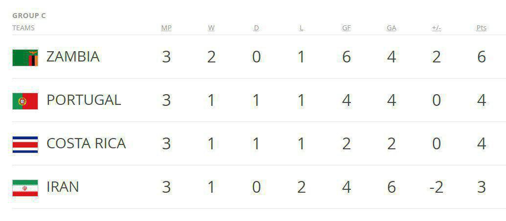 ایران 1 - پرتغال 2/ نیمه مربیان جواز صعود را از جوانان ایران گرفت