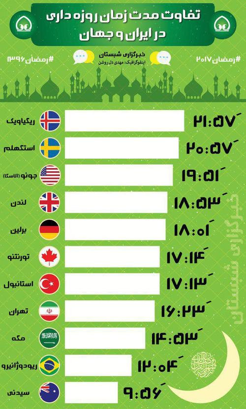مردم کشورهای مختلف جهان چند ساعت روزه می گیرند+ اینفوگرافی