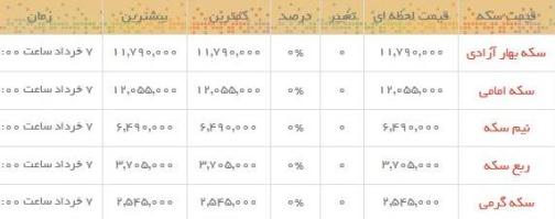 قیمت طلا و سکه در بازار امروز