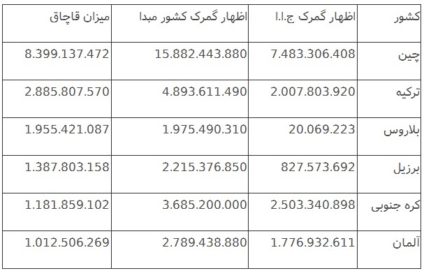 ورود 21 میلیارد دلار کالای قاچاق به ایران در 9 ماهه 95/ قاچاقی به وسعت همه قاره&zwnj;های جهان