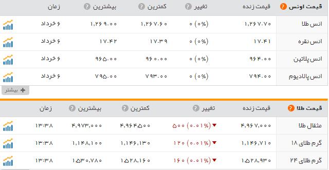 قیمت سکه وطلا دربازار امروز شنبه ۷ خرداد