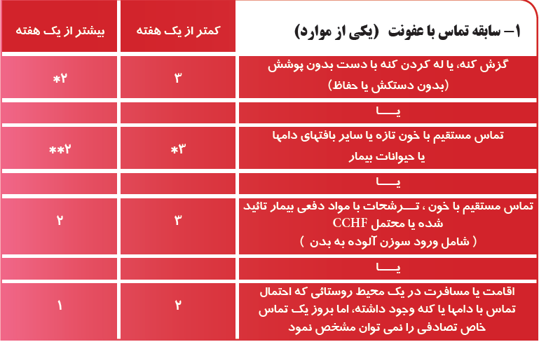 تب کریمه کنگو چیست؟