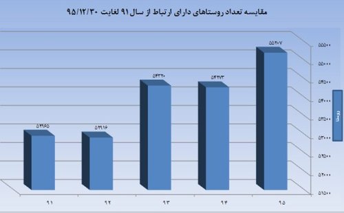 ضریب نفوذ موبایل در کشور بیش از 104 درصد است/ بهره مندی 33 میلیون نفر از اینترنت همراه