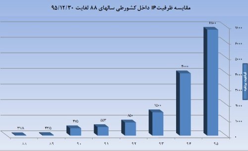 ضریب نفوذ موبایل در کشور بیش از 104 درصد است/ بهره مندی 33 میلیون نفر از اینترنت همراه