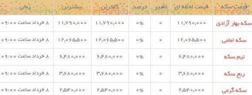 قیمت طلا و سکه در بازار امروز