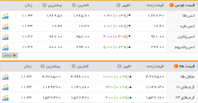 قیمت سکه وطلا دربازار امروز دوشنبه ۸ خرداد