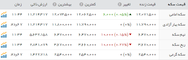 قیمت سکه وطلا دربازار امروز دوشنبه ۸ خرداد