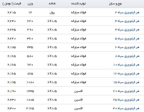 نرخ خرید و فروش ورق سیاه در بازار