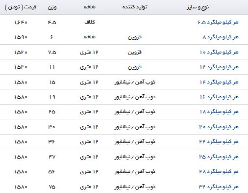 خرید هر کیلو میلگرد چقدر تمام می شود؟