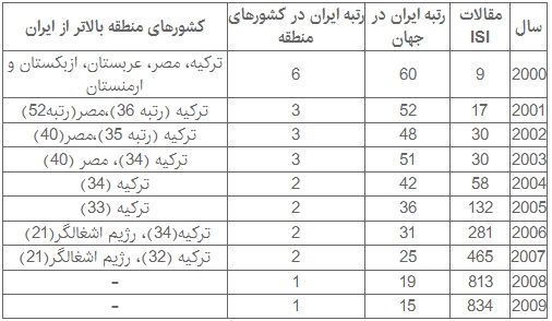 صدور محصولات نانویی ایران به 17 کشور/راه&zwnj;اندازی خط تولید نانوالیاف ایرانی در کره&zwnj;جنوبی