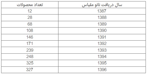 صدور محصولات نانویی ایران به 17 کشور/راه&zwnj;اندازی خط تولید نانوالیاف ایرانی در کره&zwnj;جنوبی