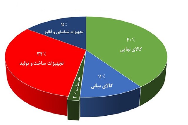 صدور محصولات نانویی ایران به 17 کشور/راه&zwnj;اندازی خط تولید نانوالیاف ایرانی در کره&zwnj;جنوبی