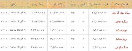قیمت طلا و سکه در بازار امروز
