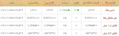 قیمت طلا و سکه در بازار امروز