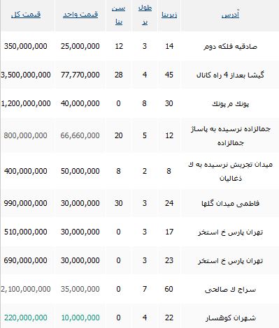 مظنه قیمت خرید مغازه در تهران