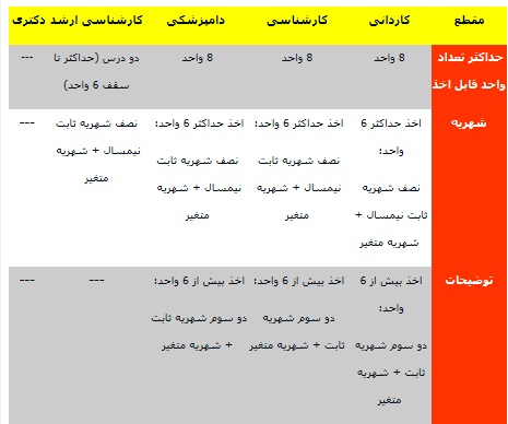 جزئیات &laquo;ثبت&zwnj;نام&raquo; و &laquo;شهریه&raquo; ترم تابستانی ۹۶ دانشگاه آزاد + جدول
