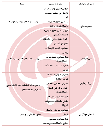 سیاسیون در کدام دانشگاه درس خوانده&zwnj;اند؟