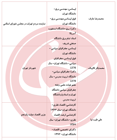 سیاسیون در کدام دانشگاه درس خوانده&zwnj;اند؟
