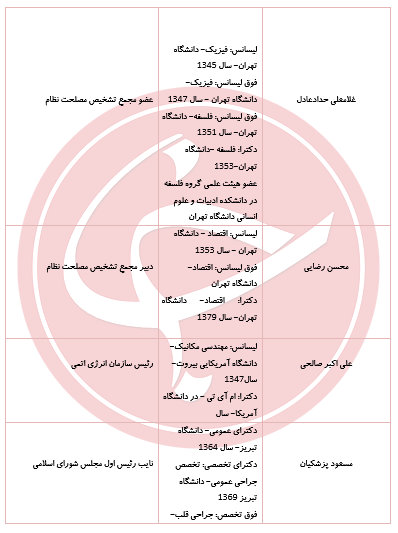 سیاسیون در کدام دانشگاه درس خوانده&zwnj;اند؟