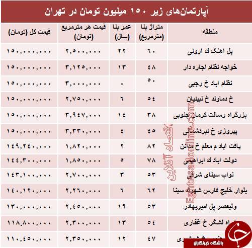 با ۱۵۰میلیون کجا می&zwnj;توان&zwnj; خانه&zwnj; خرید؟ +جدول
