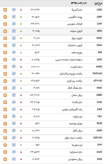 نرخ دلار کاهش یافت+ جدول