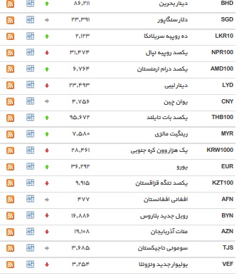 نرخ دلار کاهش یافت+ جدول
