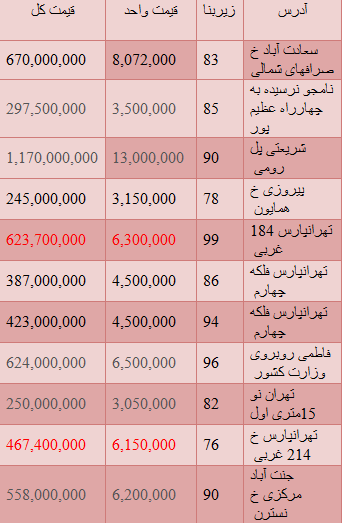 مظنه قیمت خرید وفروش آپارتمان های 70 تا 100 متری+ جدول