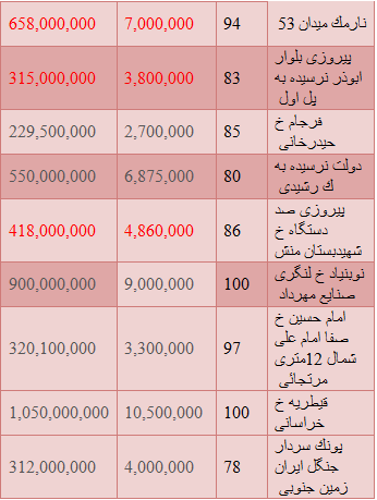 مظنه قیمت خرید وفروش آپارتمان های 70 تا 100 متری+ جدول